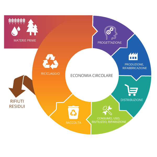 Plasticircle – Improvement of the plastic packaging waste chain from a circular economy approach